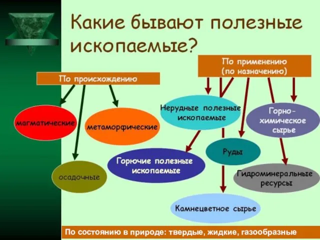 По назначению По состоянию в природе: твердые, жидкие, газообразные