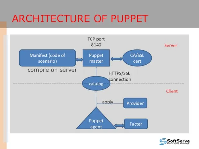 ARCHITECTURE OF PUPPET compile on server Puppet master Puppet agent