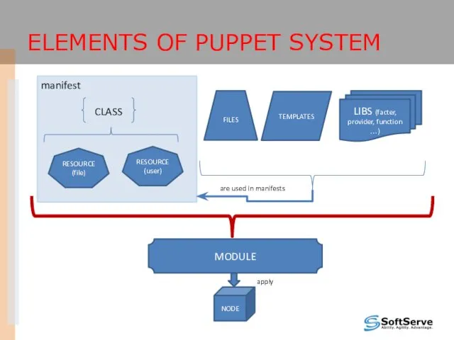 ELEMENTS OF PUPPET SYSTEM RESOURCE (file) RESOURCE (user) CLASS FILES