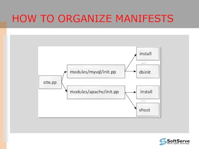 HOW TO ORGANIZE MANIFESTS modules/mysql/init.pp modules/apache/init.pp install dbinit … vhost … install