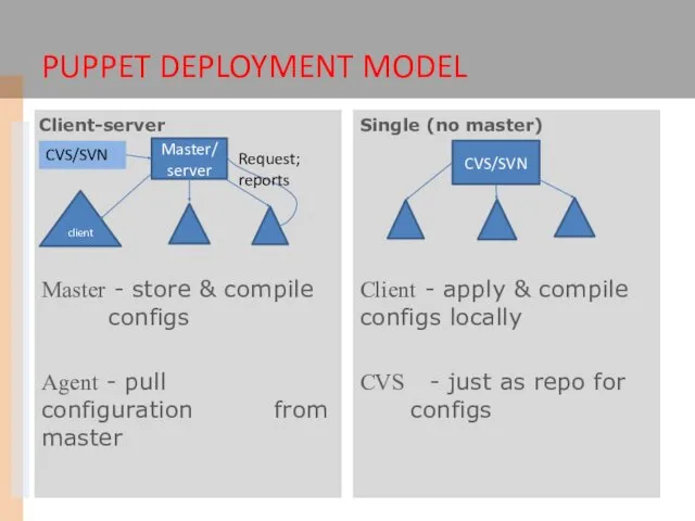 Master - store & compile configs Agent - pull configuration