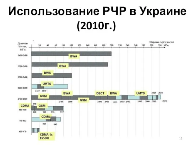 Использование РЧР в Украине (2010г.)