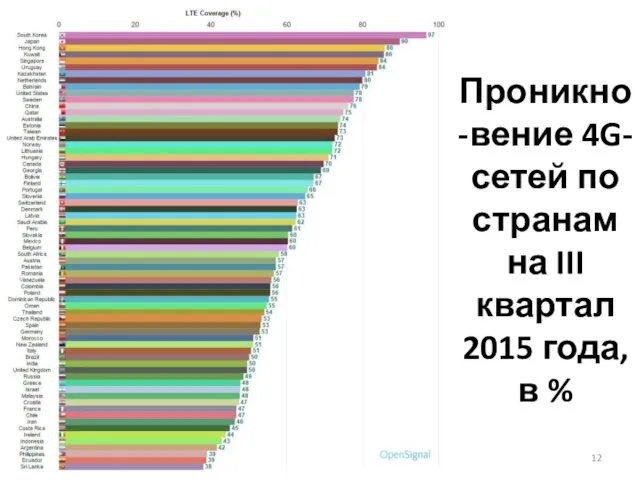 Проникно-вение 4G-сетей по странам на III квартал 2015 года, в %