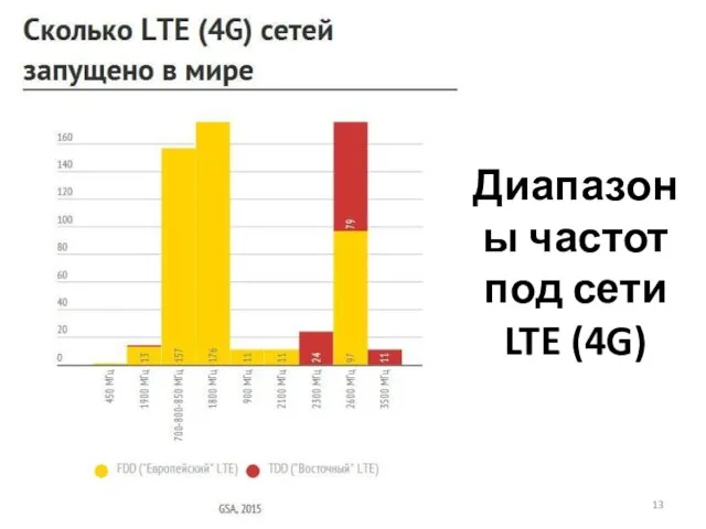 Диапазоны частот под сети LTE (4G)