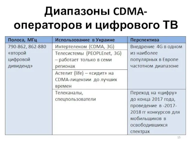 Диапазоны CDMA-операторов и цифрового ТВ