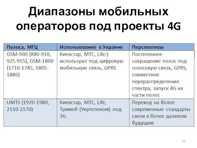 Диапазоны мобильных операторов под проекты 4G