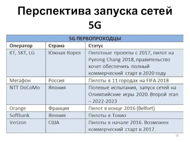 Перспектива запуска сетей 5G