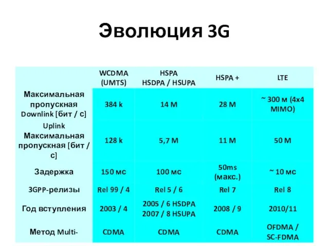 Эволюция 3G