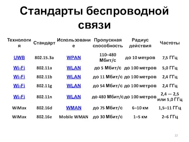 Стандарты беспроводной связи