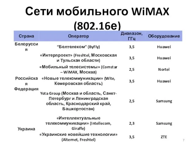 Сети мобильного WiMAX (802.16е)