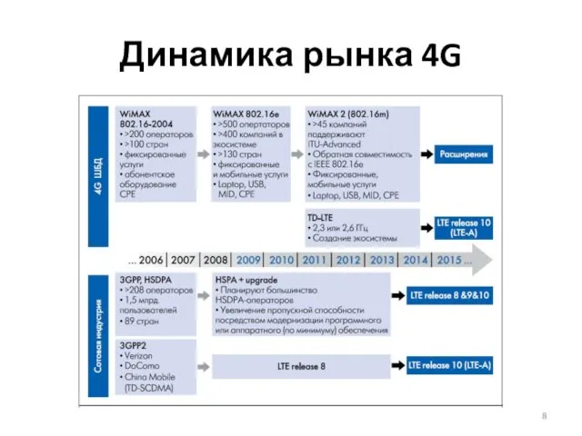 Динамика рынка 4G