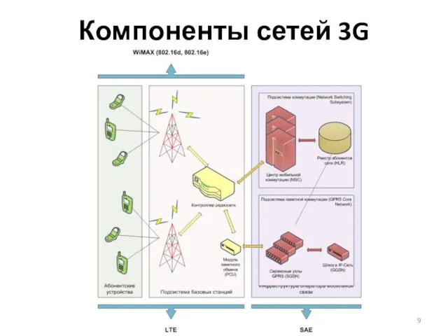 Компоненты сетей 3G