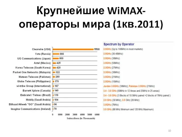 Крупнейшие WiMAX-операторы мира (1кв.2011)