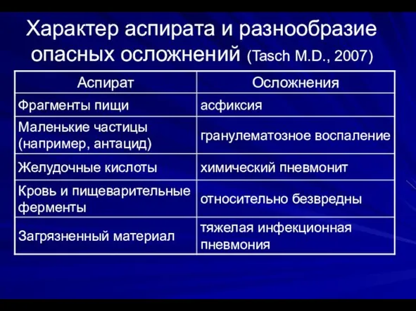 Характер аспирата и разнообразие опасных осложнений (Tasch M.D., 2007)