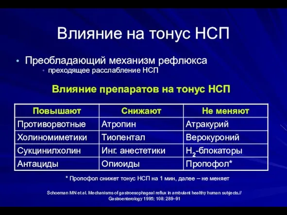 Влияние на тонус НСП Преобладающий механизм рефлюкса преходящее расслабление НСП