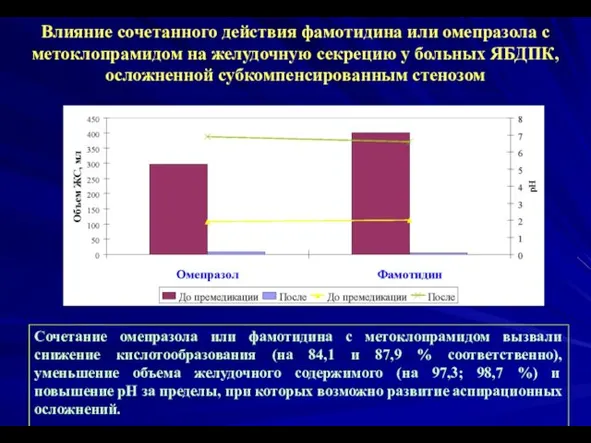 Сочетание омепразола или фамотидина с метоклопрамидом вызвали снижение кислотообразования (на