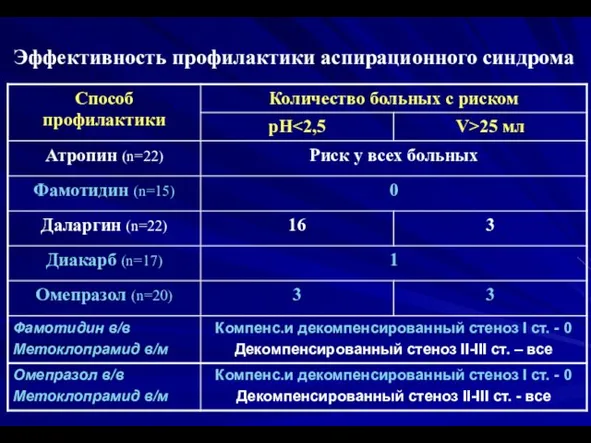 Эффективность профилактики аспирационного синдрома