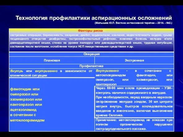 Технология профилактики аспирационных осложнений (Малышев Ю.П. Вестник интенсивной терапии – 2014. - №2.)