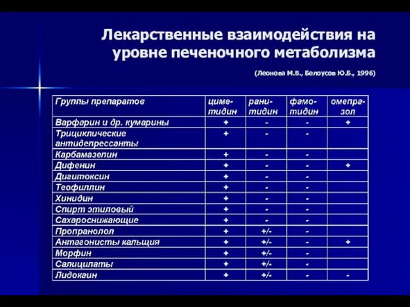 Лекарственные взаимодействия на уровне печеночного метаболизма (Леонова М.В., Белоусов Ю.Б., 1996)