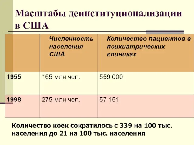 Масштабы деинституционализации в США Количество коек сократилось с 339 на