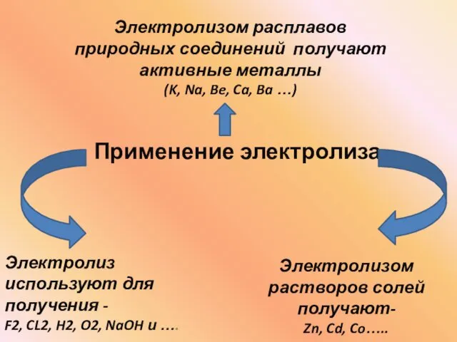 Применение электролиза Электролизом расплавов природных соединений получают активные металлы (K,