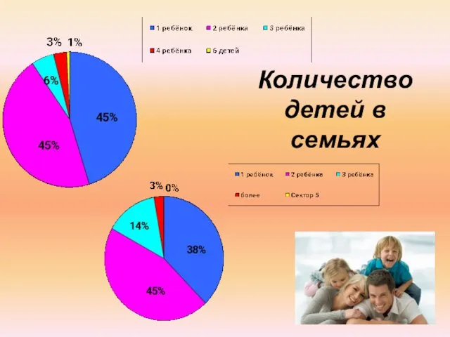 Количество детей в семьях