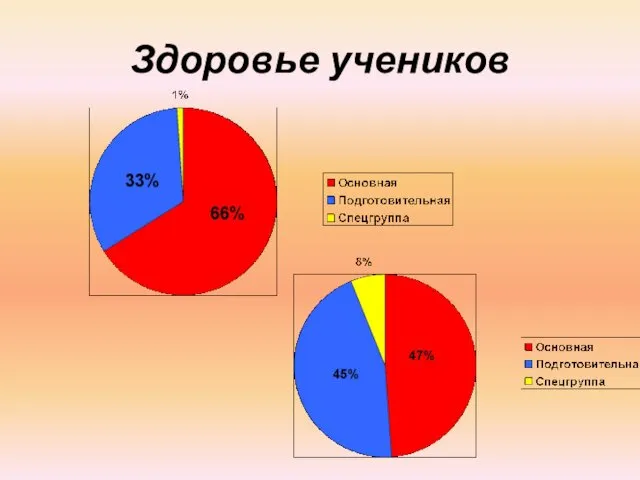 Здоровье учеников