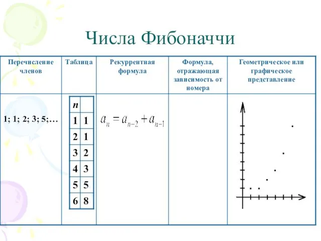 Числа Фибоначчи