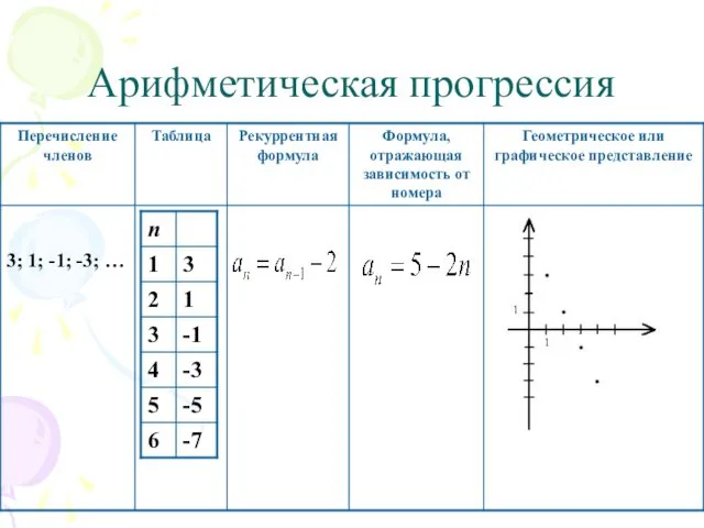 Арифметическая прогрессия