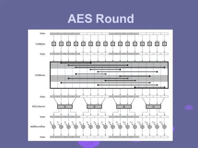 AES Round