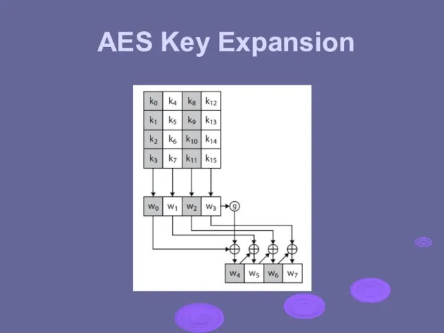 AES Key Expansion