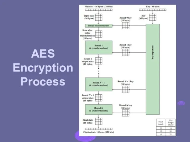 AES Encryption Process