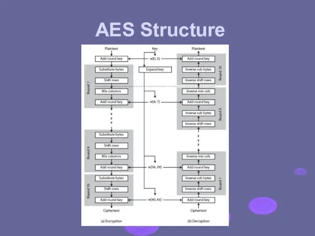 AES Structure