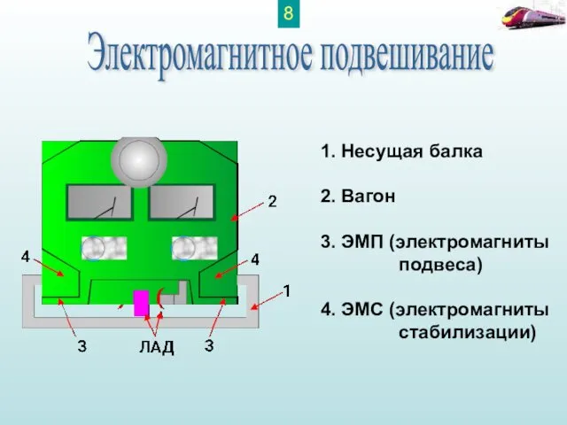 Электромагнитное подвешивание 1. Несущая балка 2. Вагон 3. ЭМП (электромагниты подвеса) 4. ЭМС (электромагниты стабилизации) 8