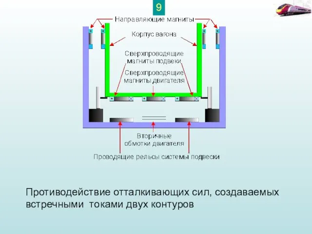 Противодействие отталкивающих сил, создаваемых встречными токами двух контуров 9