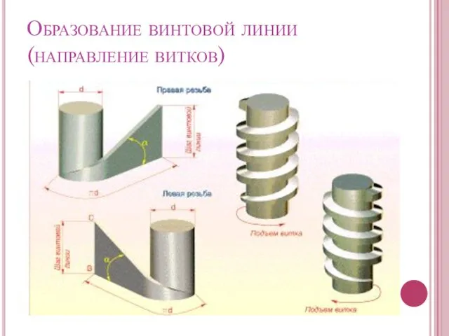 Образование винтовой линии (направление витков)