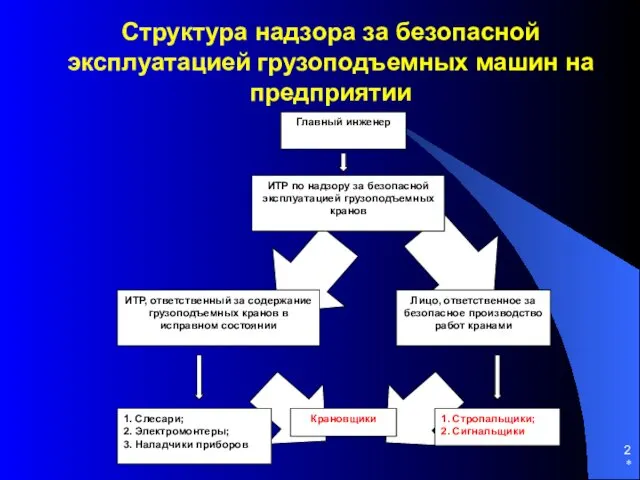 * Структура надзора за безопасной эксплуатацией грузоподъемных машин на предприятии