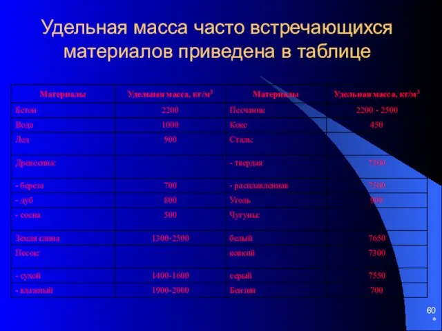 * Удельная масса часто встречающихся материалов приведена в таблице