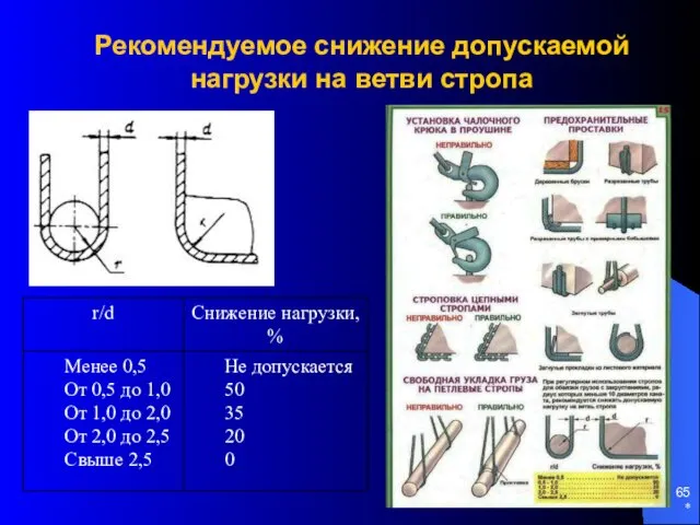 * Рекомендуемое снижение допускаемой нагрузки на ветви стропа