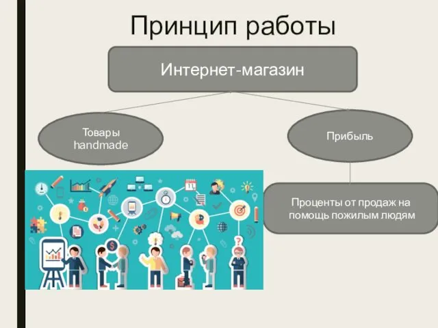 Принцип работы Интернет-магазин Товары handmade Прибыль Проценты от продаж на помощь пожилым людям