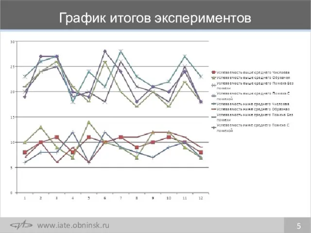 График итогов экспериментов