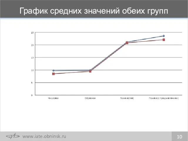 График средних значений обеих групп