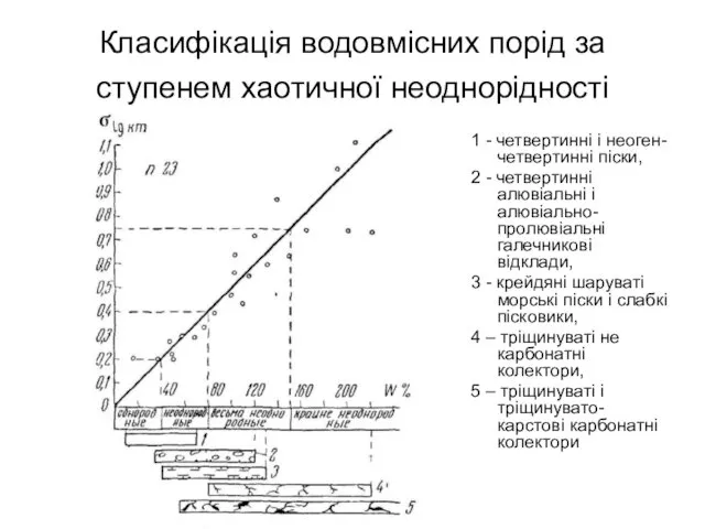 Класифікація водовмісних порід за ступенем хаотичної неоднорідності 1 - четвертинні