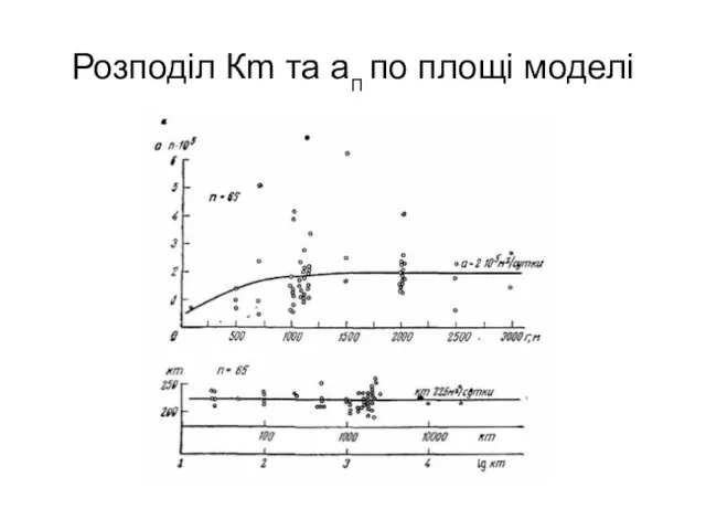 Розподіл Кm та ап по площі моделі