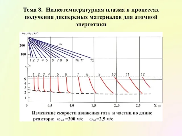 Тема 8. Низкотемпературная плазма в процессах получения дисперсных материалов для атомной энергетики