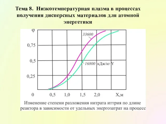 Тема 8. Низкотемпературная плазма в процессах получения дисперсных материалов для атомной энергетики