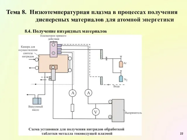 Тема 8. Низкотемпературная плазма в процессах получения дисперсных материалов для атомной энергетики 8.4. Получение нитридных материалов