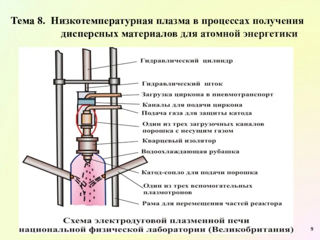 Тема 8. Низкотемпературная плазма в процессах получения дисперсных материалов для атомной энергетики