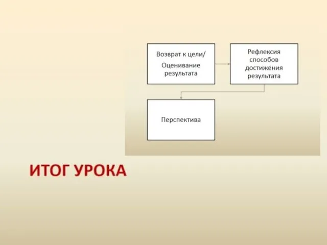 Приёмы, позволяющие развивать универсальные учебные действия Карта понятий Построение кластеров,