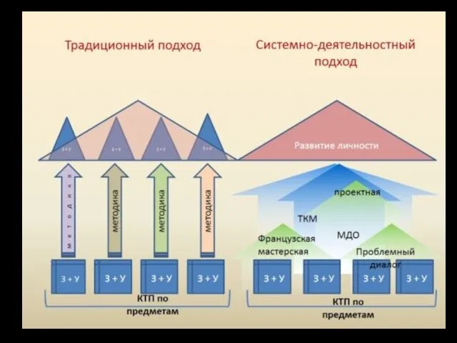 Традиционный подход Системно- деятельностный подход ЗУН КТП по предметам У